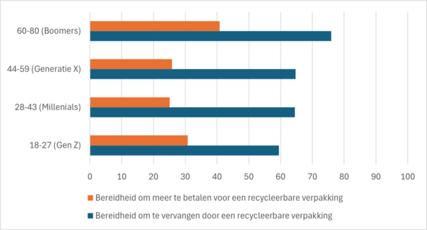 Consumentenonderzoek: 'Geen meerprijs voor duurzame verpakkingen' 