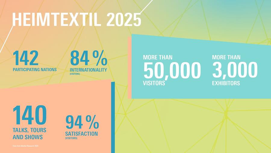 Heimtextil 2025 : une édition réussie avec un nombre record d'exposants et de visiteurs