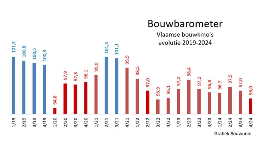 Vertrouwen bouwsector 2024 slechtste in 10 tien jaar