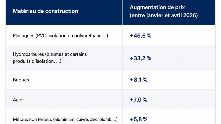 La fin de la pression sur les prix des matériaux de construction ?