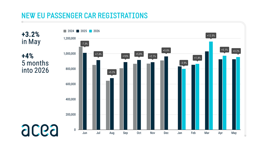 Le marché automobile européen progresse de 4%
